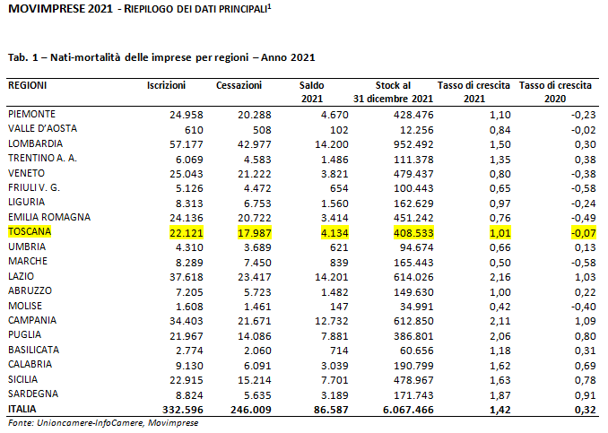 Tabella con nascita/mortalità delle imprese per regioni