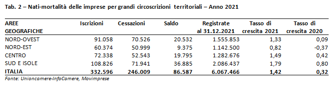 Tabella con nascita/mortalità delle imprese per grandi circoscrizioni