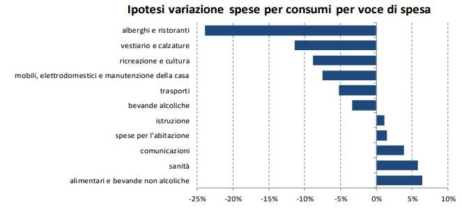 Tabella su variazioni spese per consumi