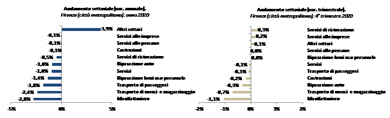 Grafico con l'andamento settoriale su Firenze sia annuale che trimestrale