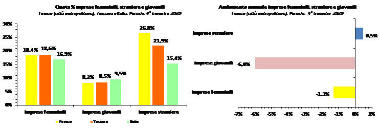 Grafici con la quota imprenditoriale femminile straniera