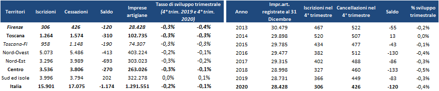 andamento del 4° trimestre in Toscana