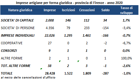 suddivisione delle Imprese artigiane in base alla forma giuridica