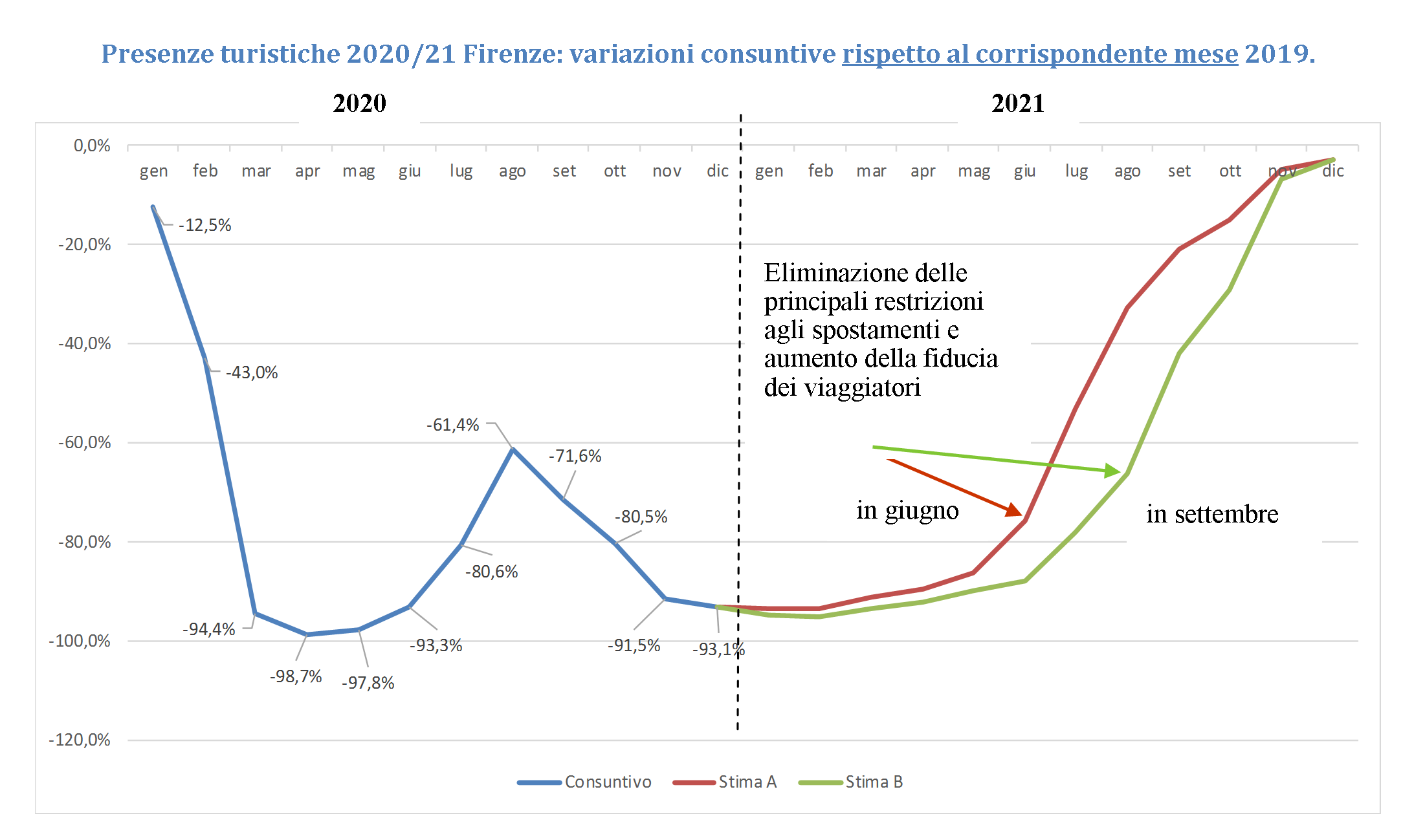 Ipotesi presenze turistiche 2020 -2021 a Firenze