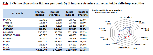 Prime 10 province italiane per quota % di imprese straniere attive sul totale delle imprese attive