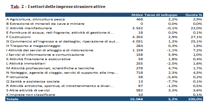 Settori delle imprese straniere attive