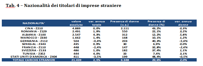 Nazionalità dei titolari di imprese straniere