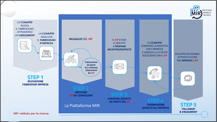 Step progetto Mir - Matching Imprese e Ricerca Pubblica